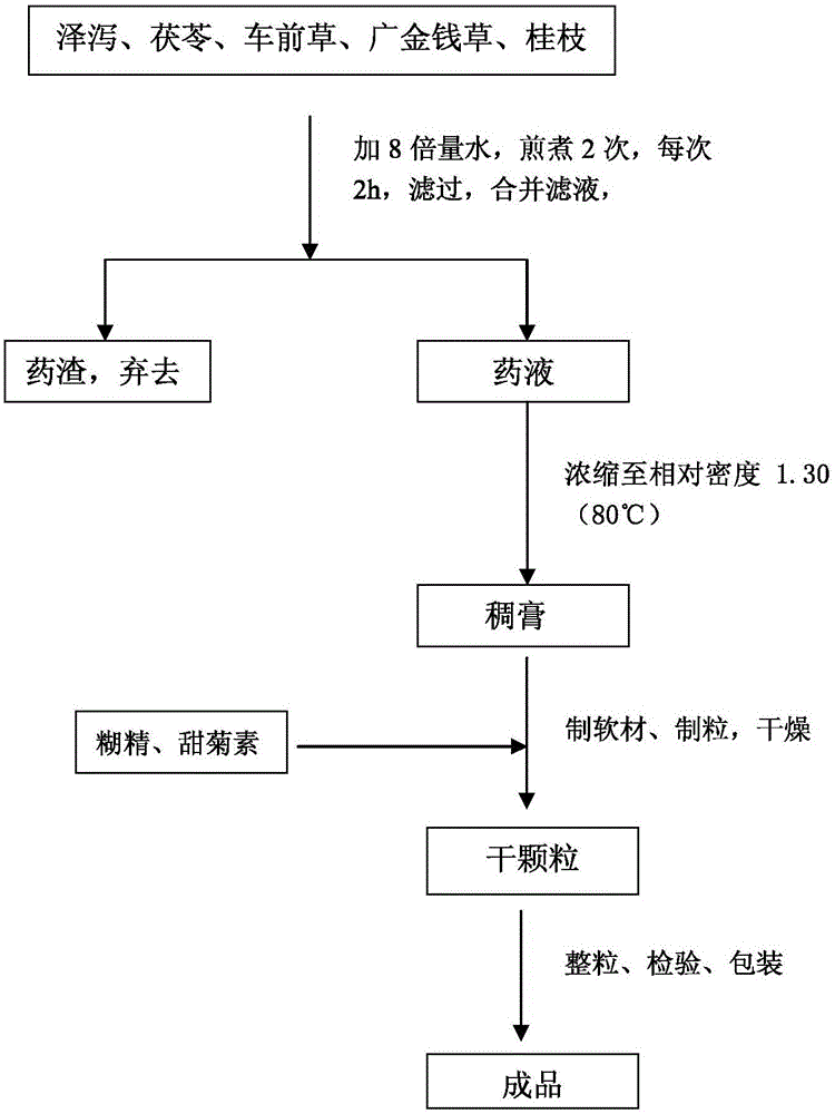 Rhizoma alismatis granules with efficacies of removing and preventing urinary calculus used for preventing and treating urinary calculus as well as preparation method and quality detection method