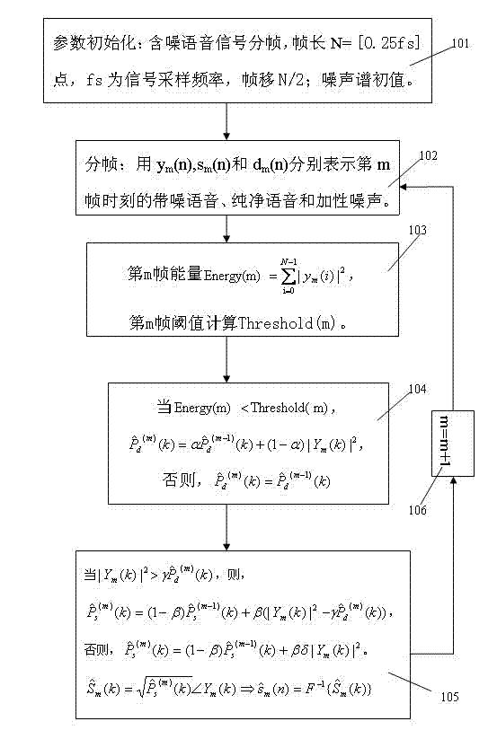 Self-adaptive spectral subtraction real-time speech enhancement