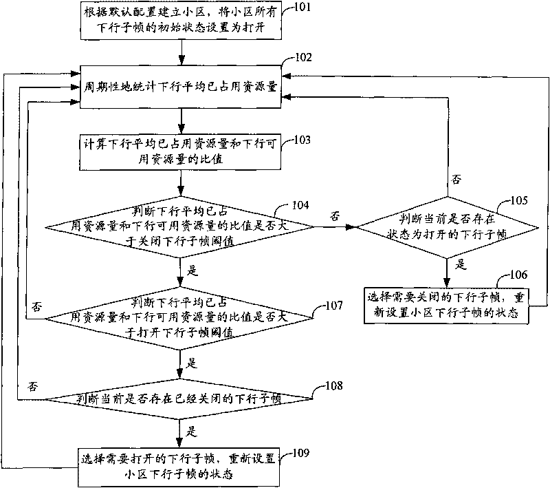 Base station power-saving method and system based on LTE TDD system