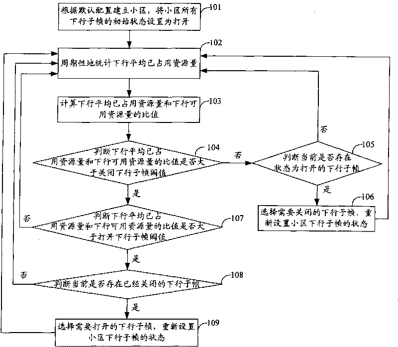 Base station power-saving method and system based on LTE TDD system