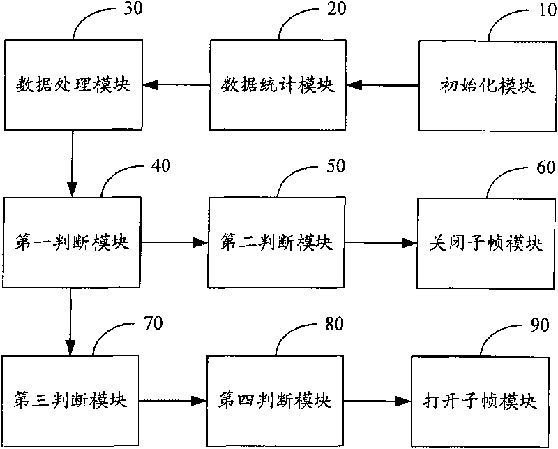 Base station power-saving method and system based on LTE TDD system