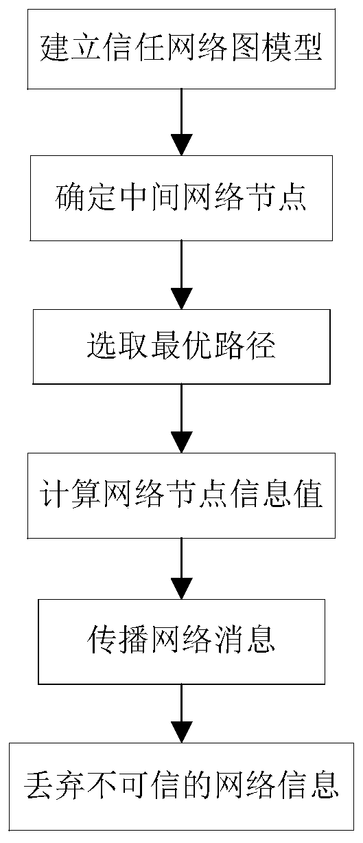 Network Information Propagation Method Based on Length Constraint and Non-repeated Path