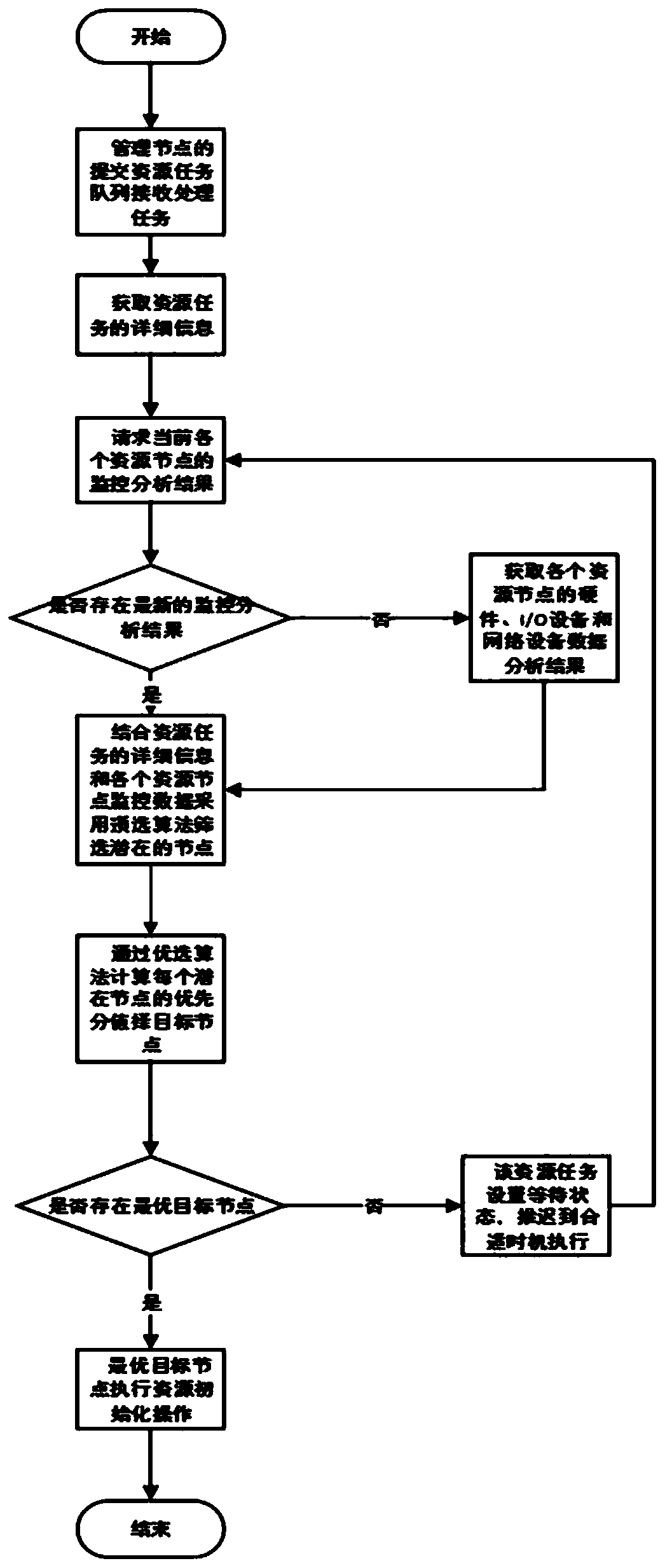 Containerized application automatic distribution optimization system and method based on cloud platform