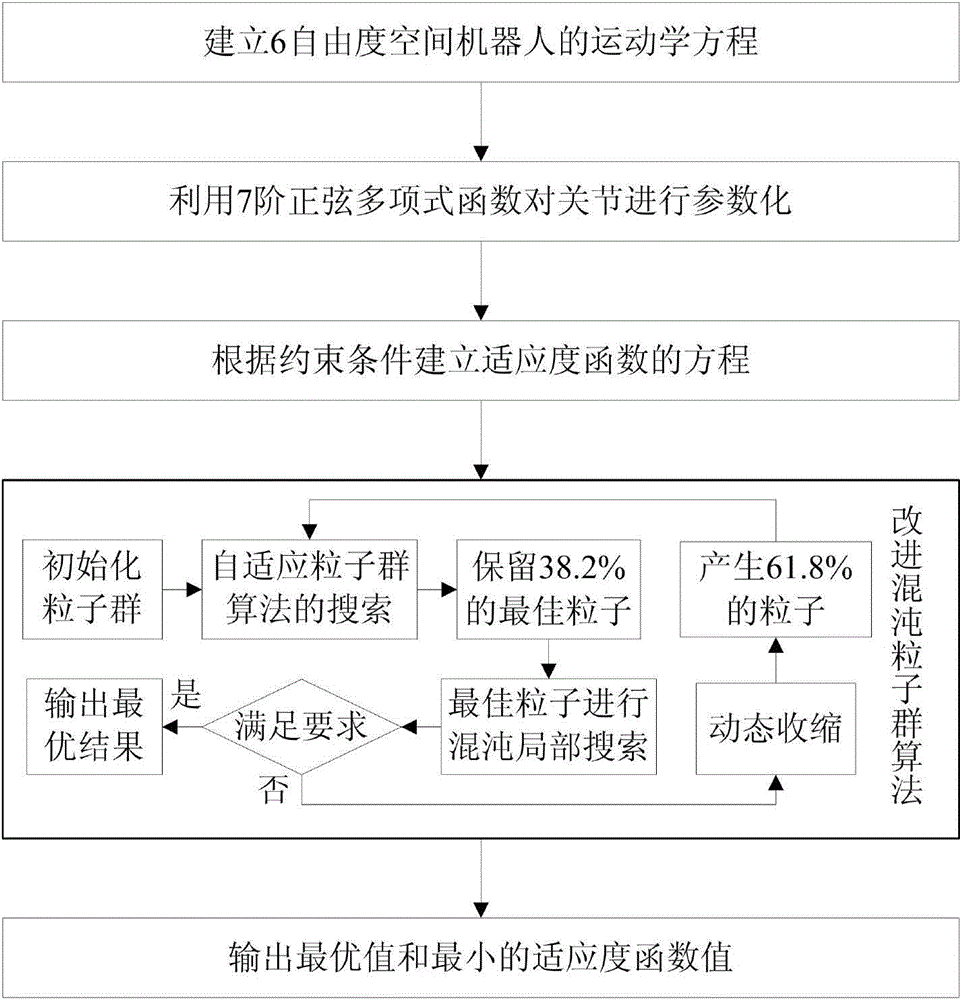 Space robot minimal base disturbance trajectory planning method