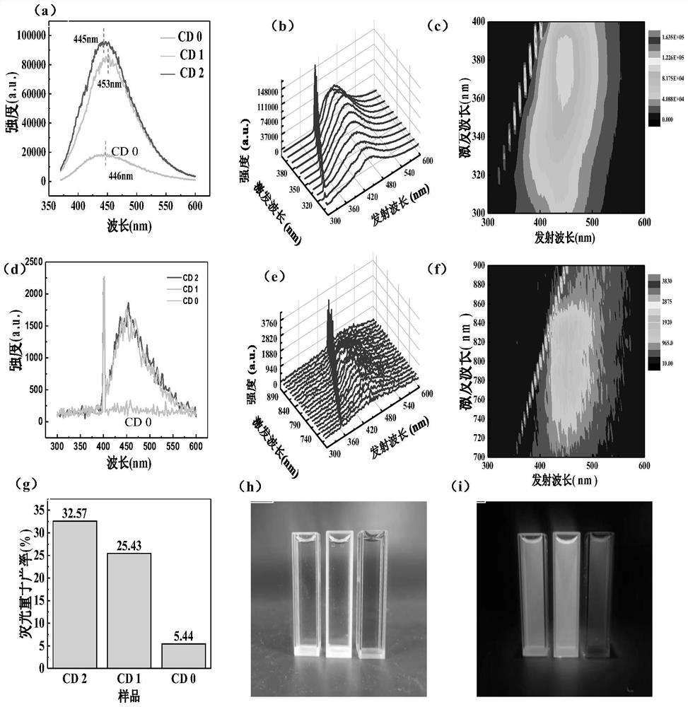 Preparation and application of down-conversion material of perovskite solar cell