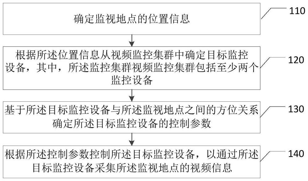 A control method, device, equipment and storage medium of a video surveillance cluster