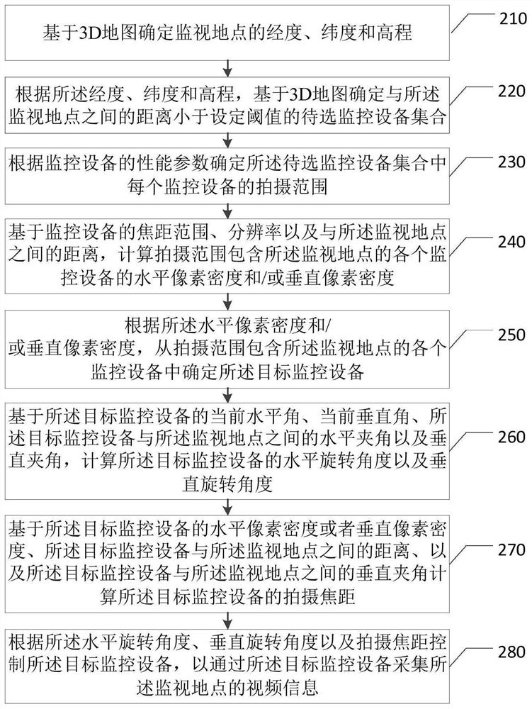 A control method, device, equipment and storage medium of a video surveillance cluster