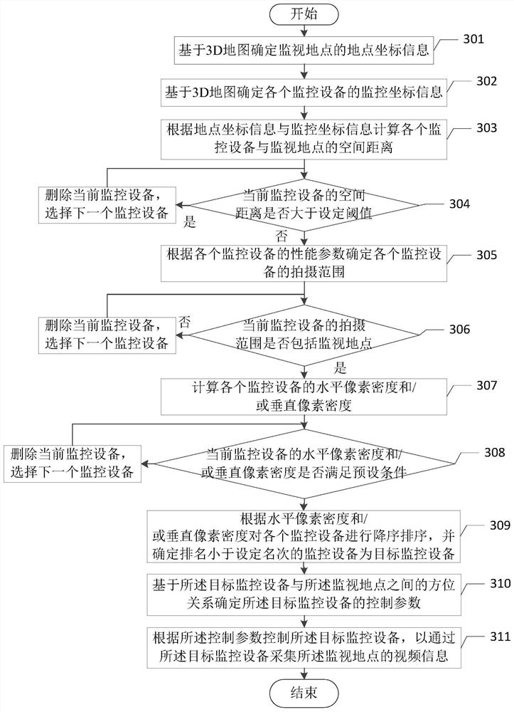 A control method, device, equipment and storage medium of a video surveillance cluster