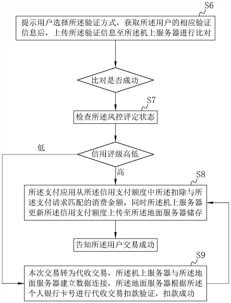 Air credit payment method and system for civil aviation