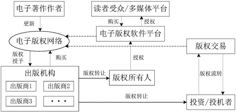 Block chain based electronic copyright protection method