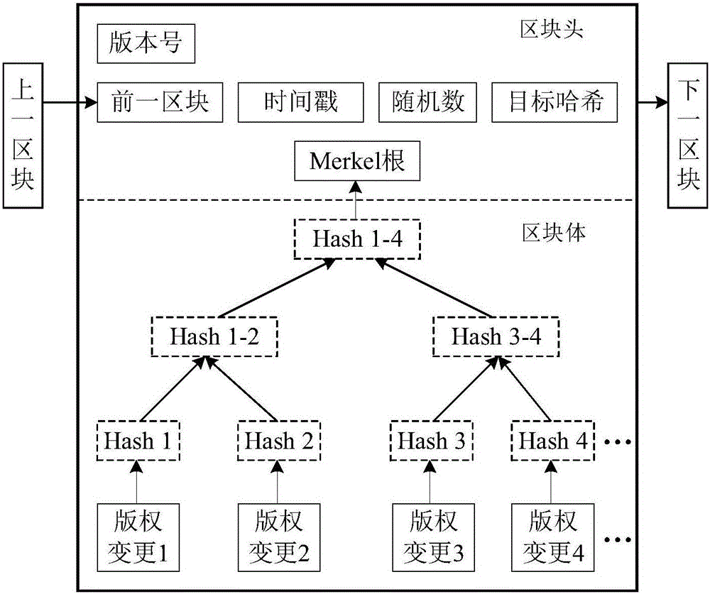 Block chain based electronic copyright protection method