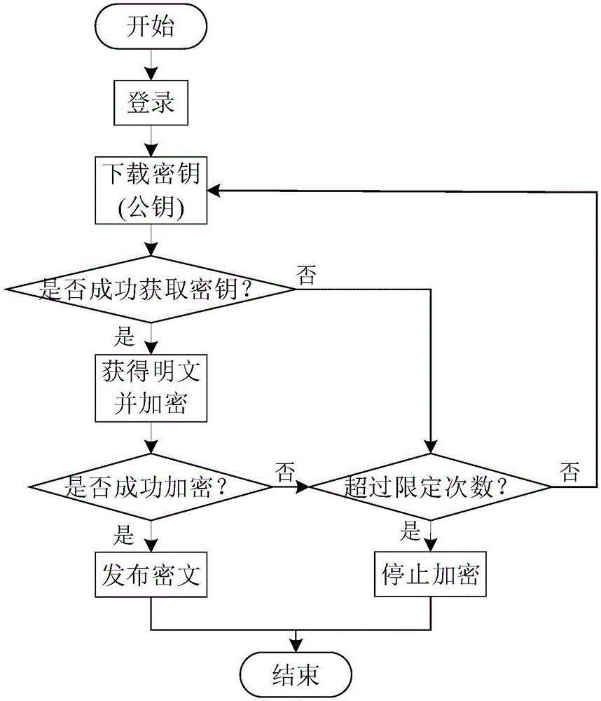 Block chain based electronic copyright protection method