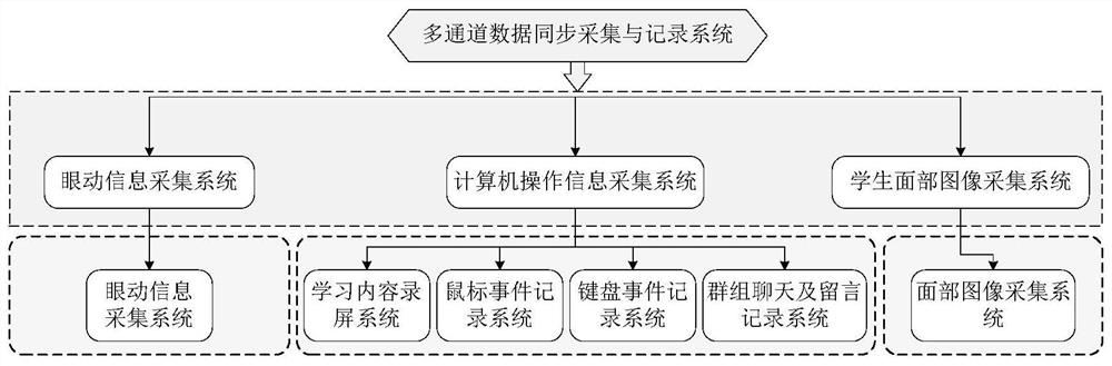 Multi-source information acquisition system for online learning student behavior analysis