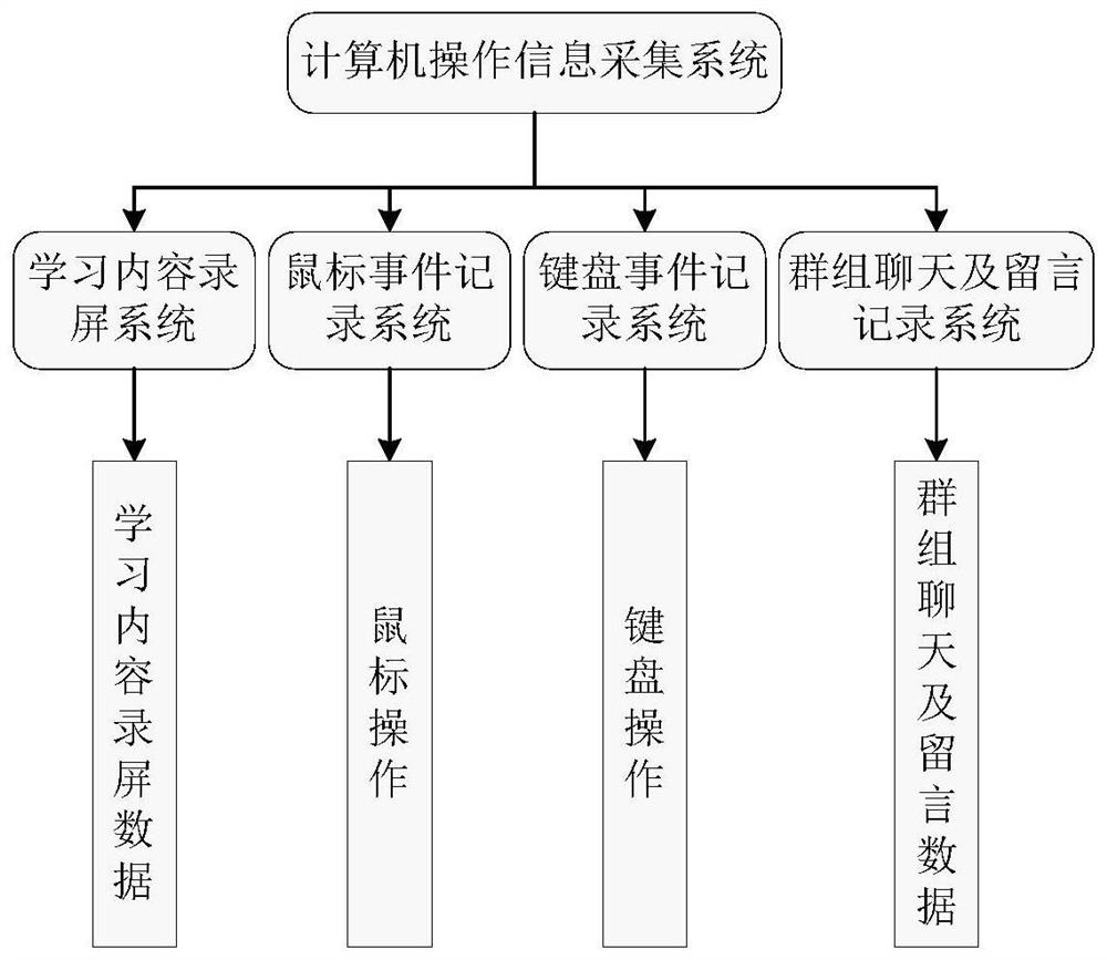 Multi-source information acquisition system for online learning student behavior analysis