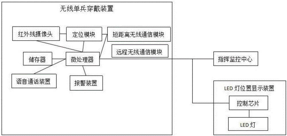 Wireless single-pawn wearing device control system