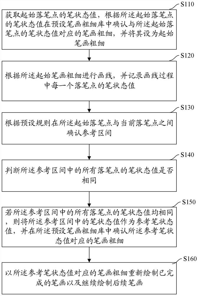 Electronic stroke error correction method and device, touch screen equipment and storage medium