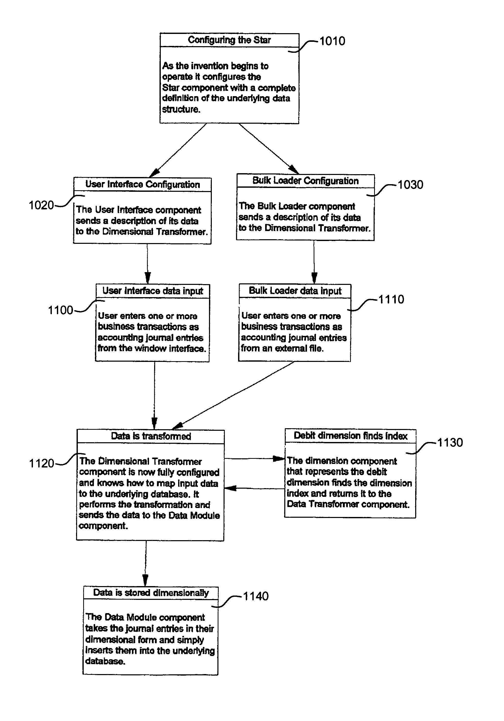 Multi-dimensional business information accounting software engine