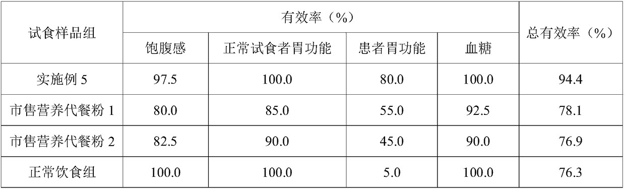 Fully-nutrient meal replacement maltose capable of invigorating stomach as well as preparation method, using method and consumption of fully-nutrient meal replacement maltose