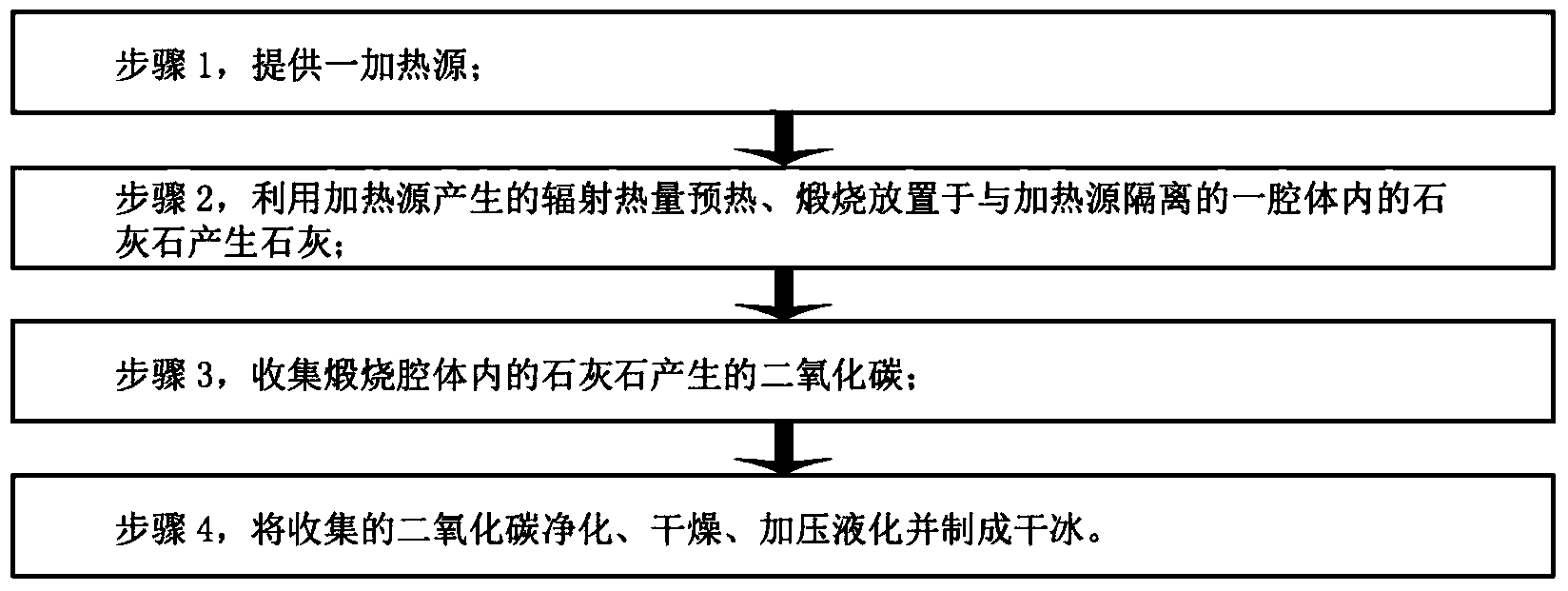 Device and method for manufacturing dry ice by utilizing radiant heat to produce active lime