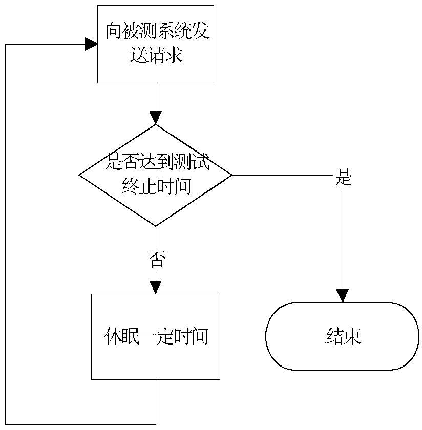 Device and method for testing software performance