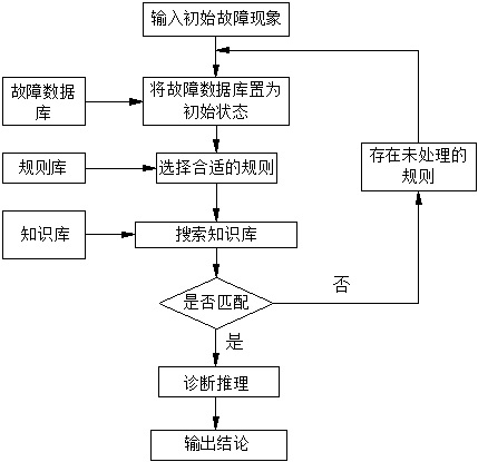 Equipment fault diagnosis method