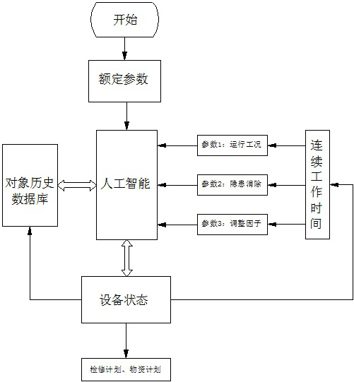 Equipment fault diagnosis method