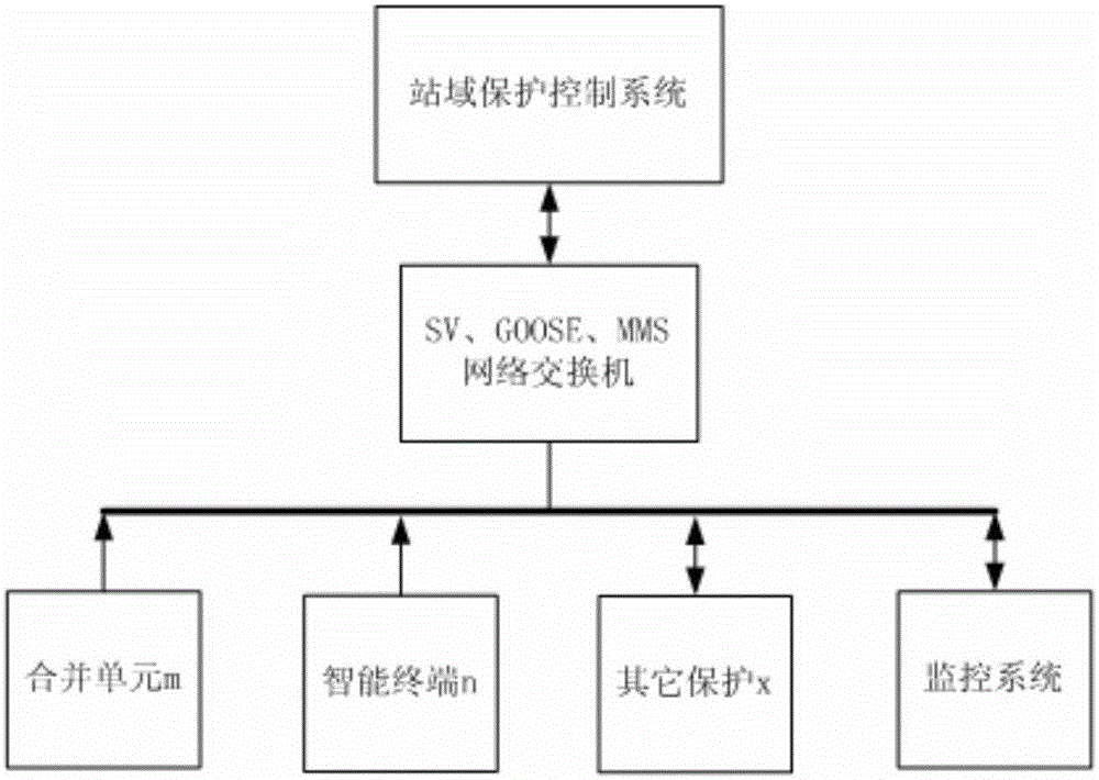 Smart substation station domain protection control system framework