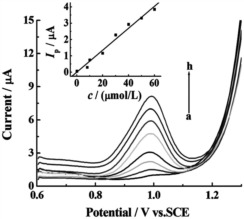 A chemically modified electrode for sensitive detection of sulfamidine and its preparation method and application