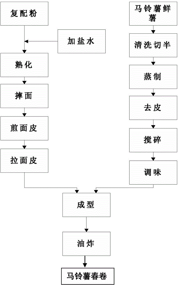 Potato spring roll and preparation method thereof