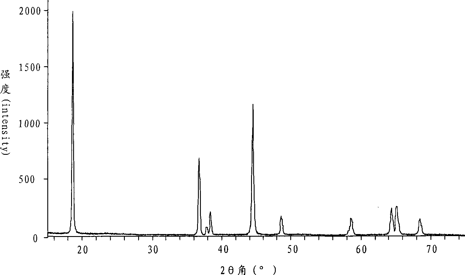 Multi-element composite positive pole material for lithium secondary battery and preparation thereof