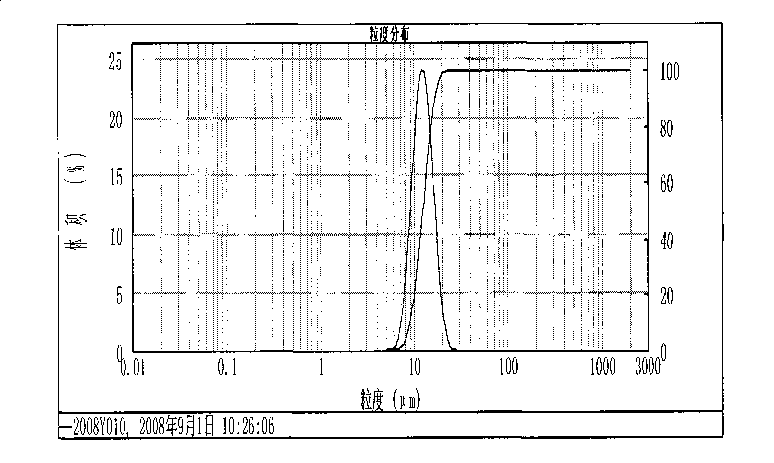 Multi-element composite positive pole material for lithium secondary battery and preparation thereof