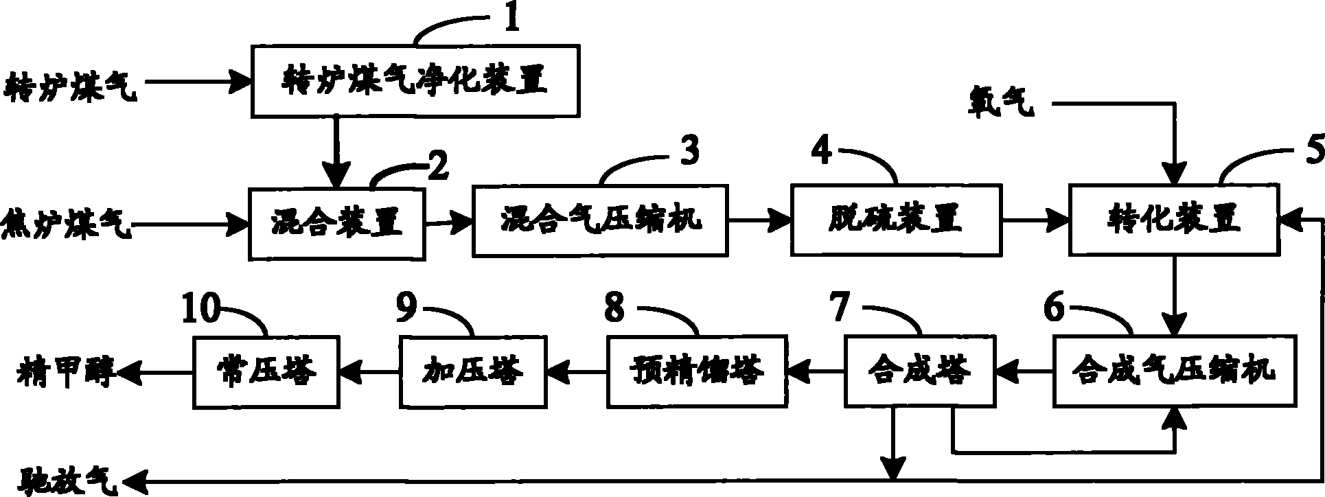 Method and equipment for producing methanol