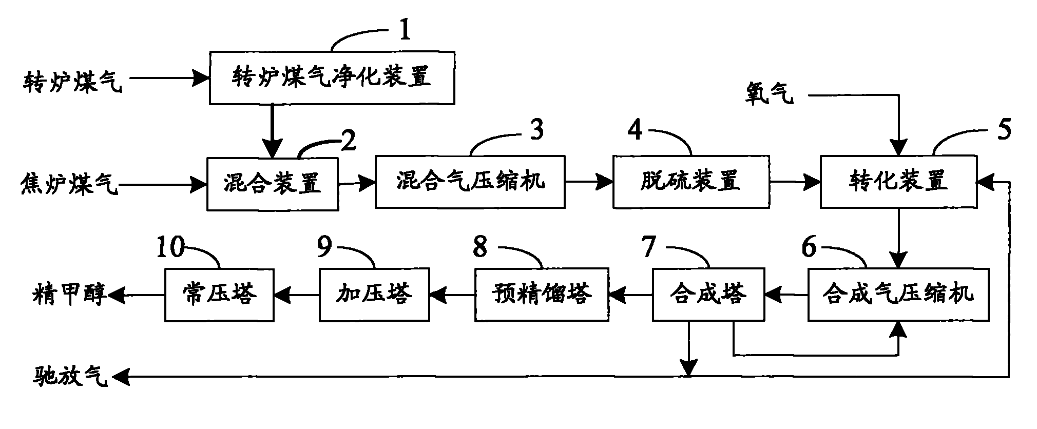 Method and equipment for producing methanol