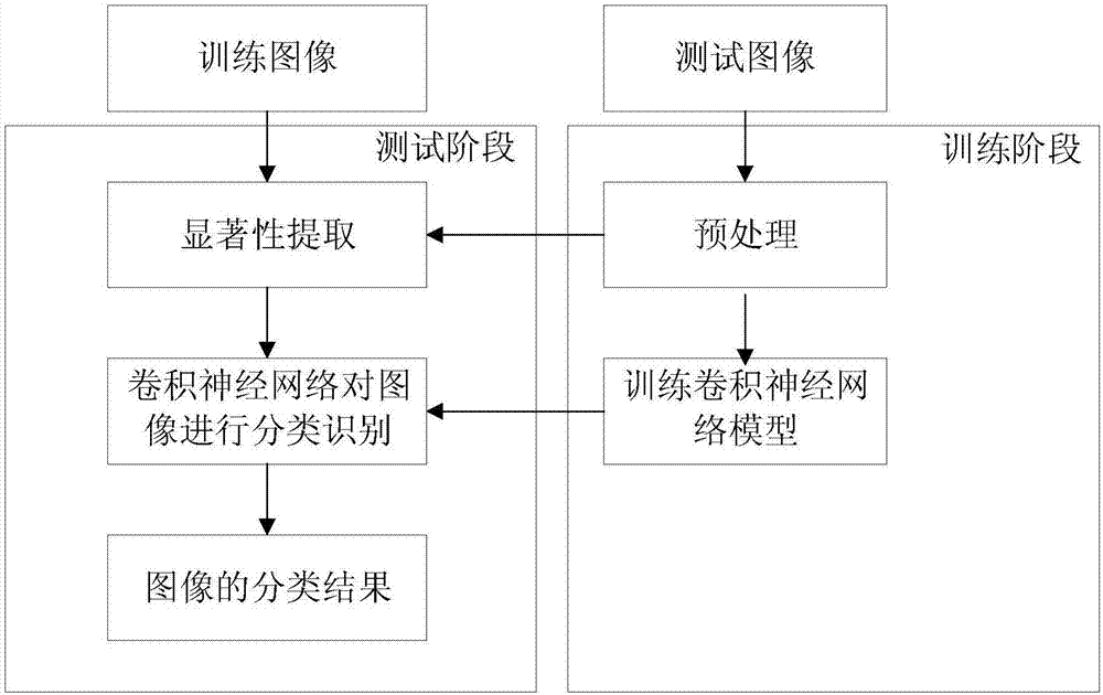 Traffic road sign recognition method based on image saliency and depth learning