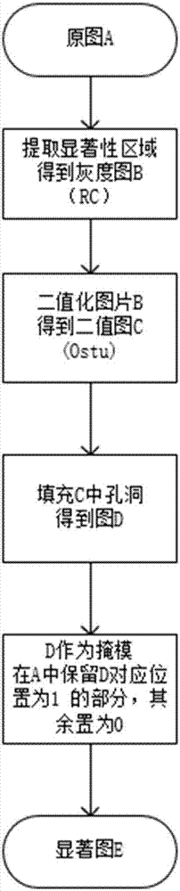 Traffic road sign recognition method based on image saliency and depth learning