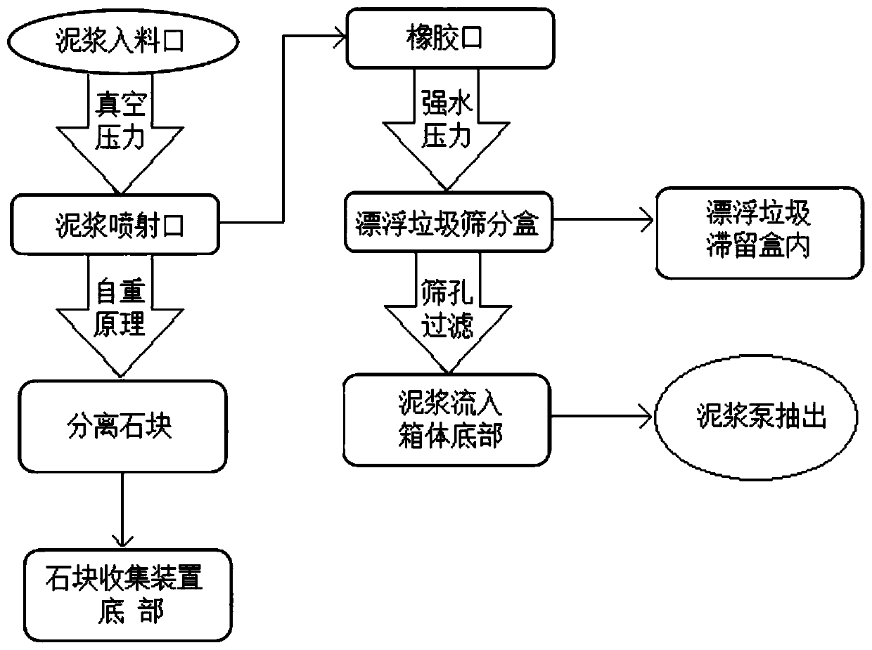 River channel dredging, screening and mud-cleaning method and equipment