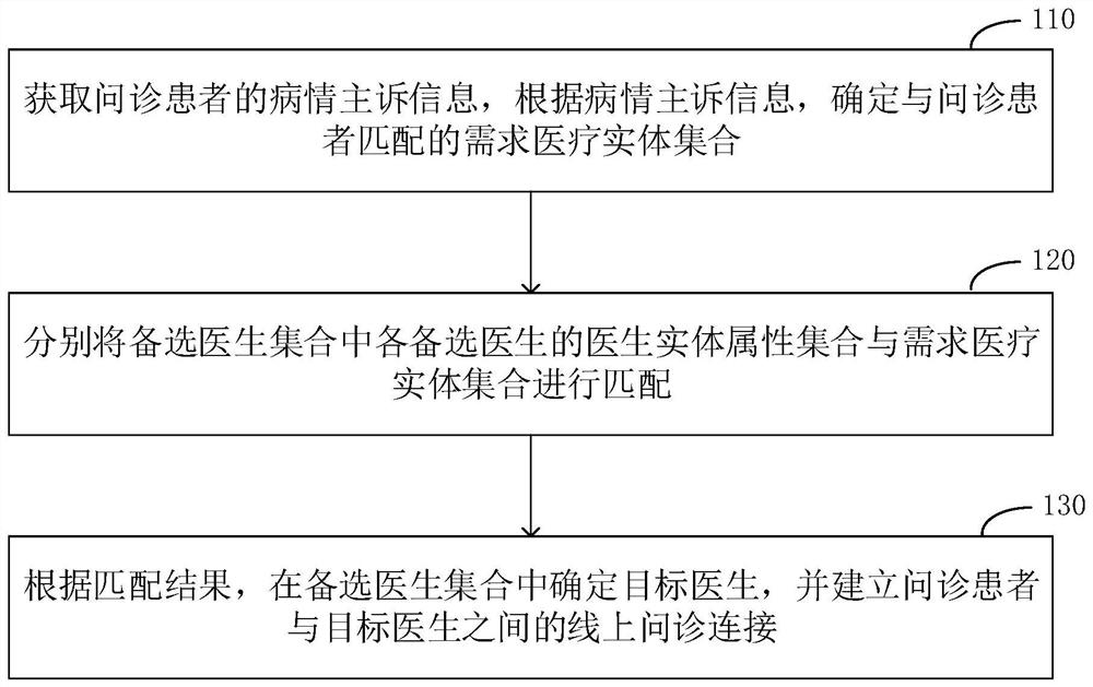 Online doctor-patient matching method and device, electronic equipment and storage medium