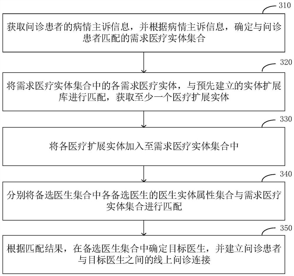 Online doctor-patient matching method and device, electronic equipment and storage medium