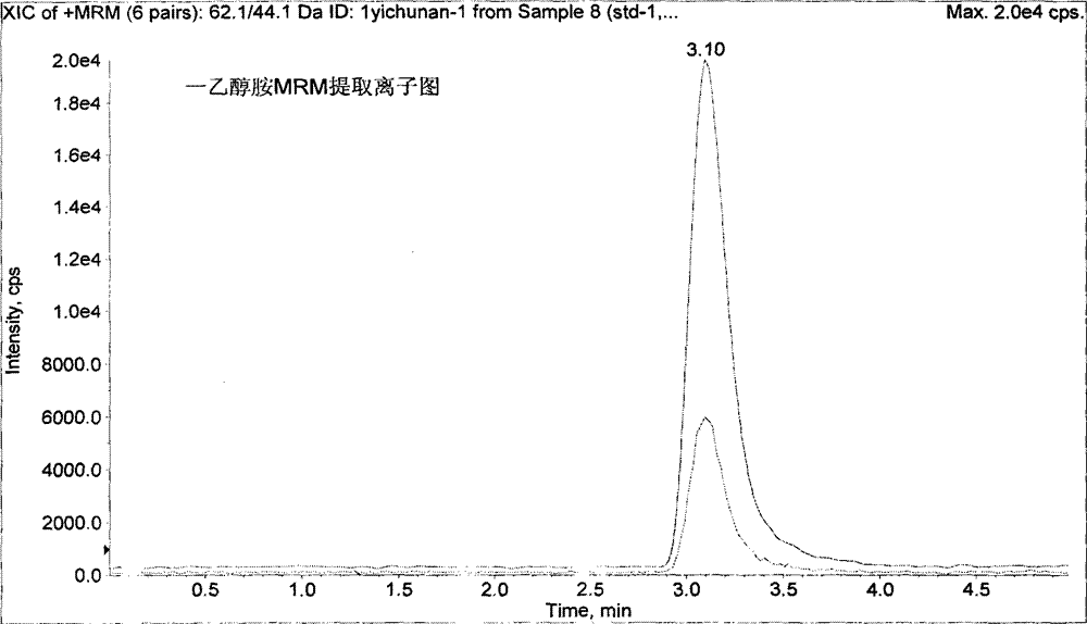 Method for measuring ethanolamine substance residual quantity in cosmetics