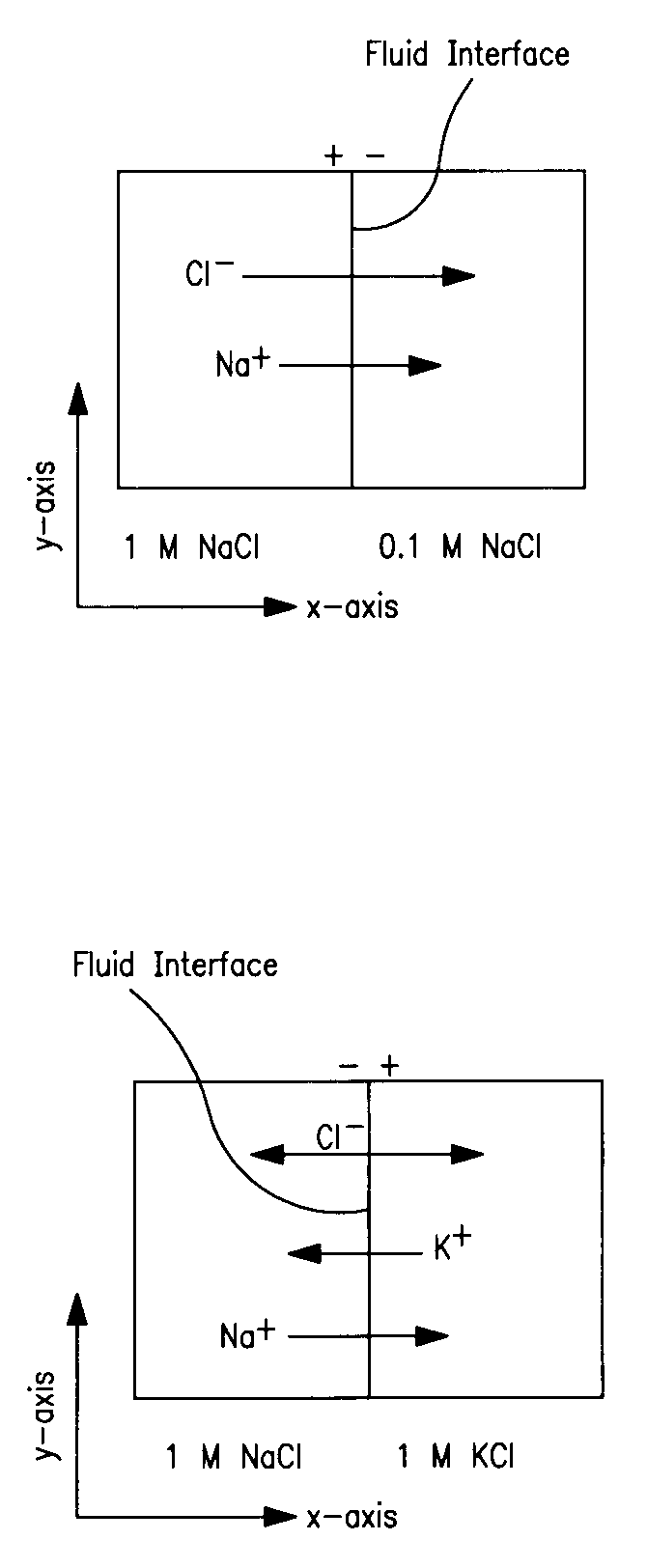 Use of liquid junction potentials for electrophoresis without applied voltage in a microfluidic channel