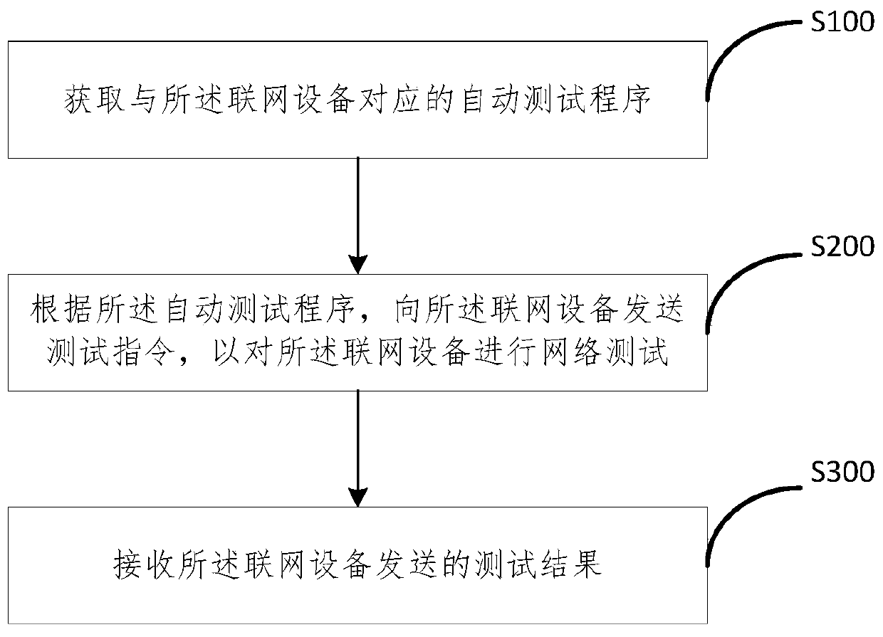 Network automatic test method of networking equipment, terminal and computer readable medium