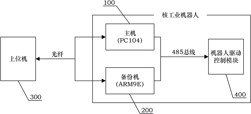 Dual-computer redundant embedded control system suitable for nuclear industrial robot