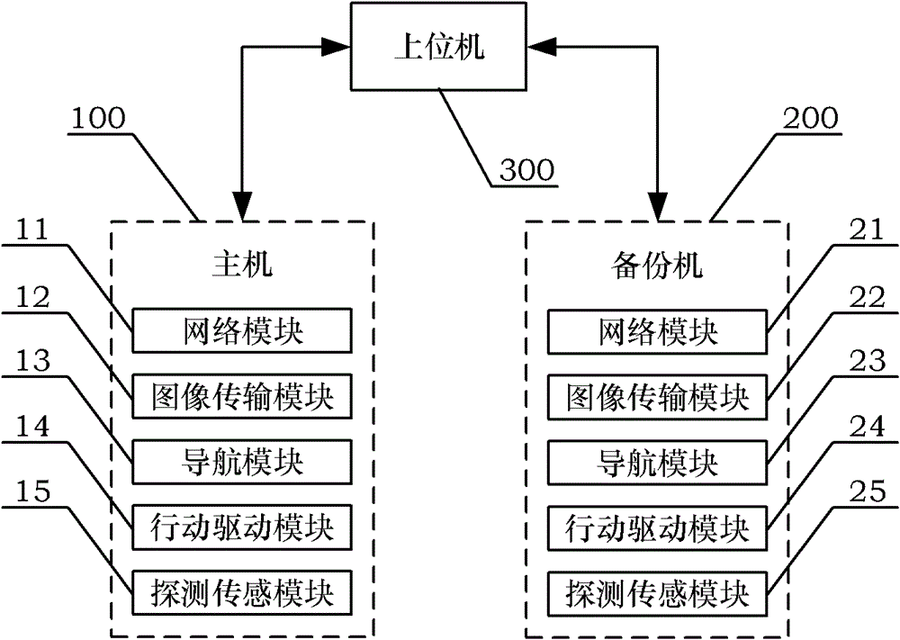 Dual-computer redundant embedded control system suitable for nuclear industrial robot