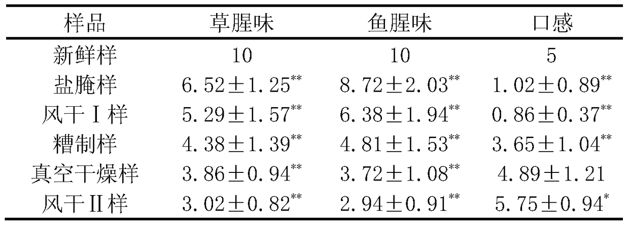 A treatment method for improving the fishy smell of sturgeon meat and prepared sturgeon meat slices