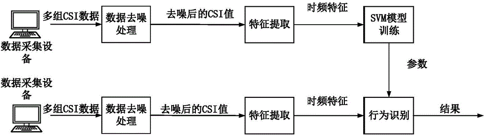 Machine learning-based wireless sensing motion identification method