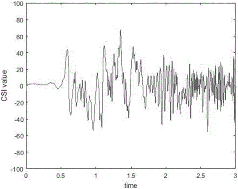 Machine learning-based wireless sensing motion identification method