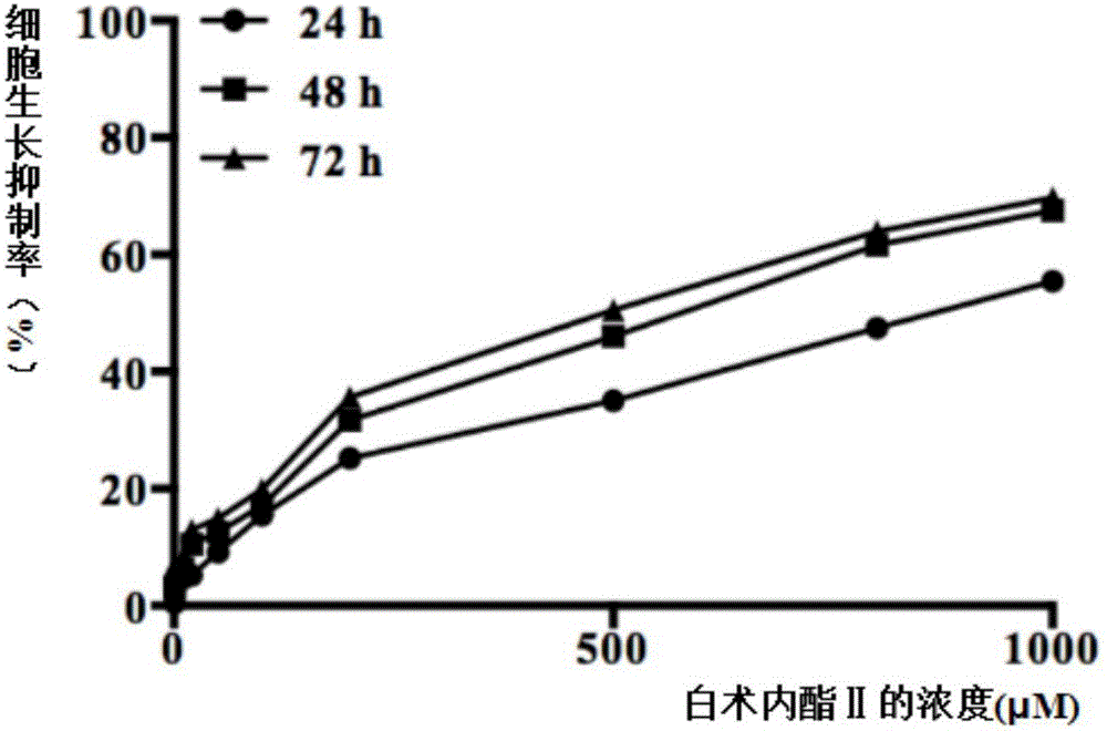 NRF2 activator compound, drugs and new application of atractylenolide II