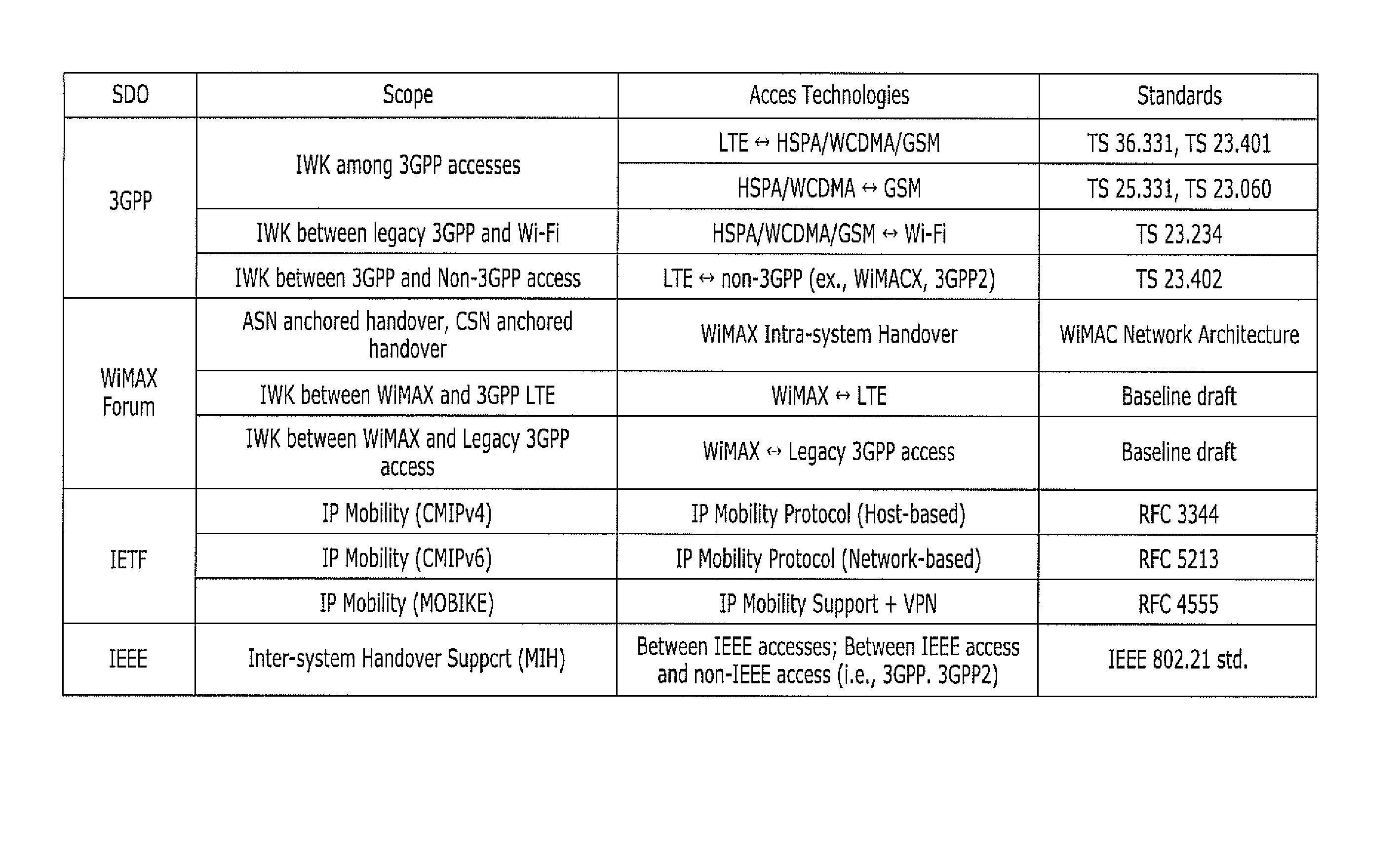 Method and system for processing handover in heterogeneous mobility protocol mixed networks and mip client device