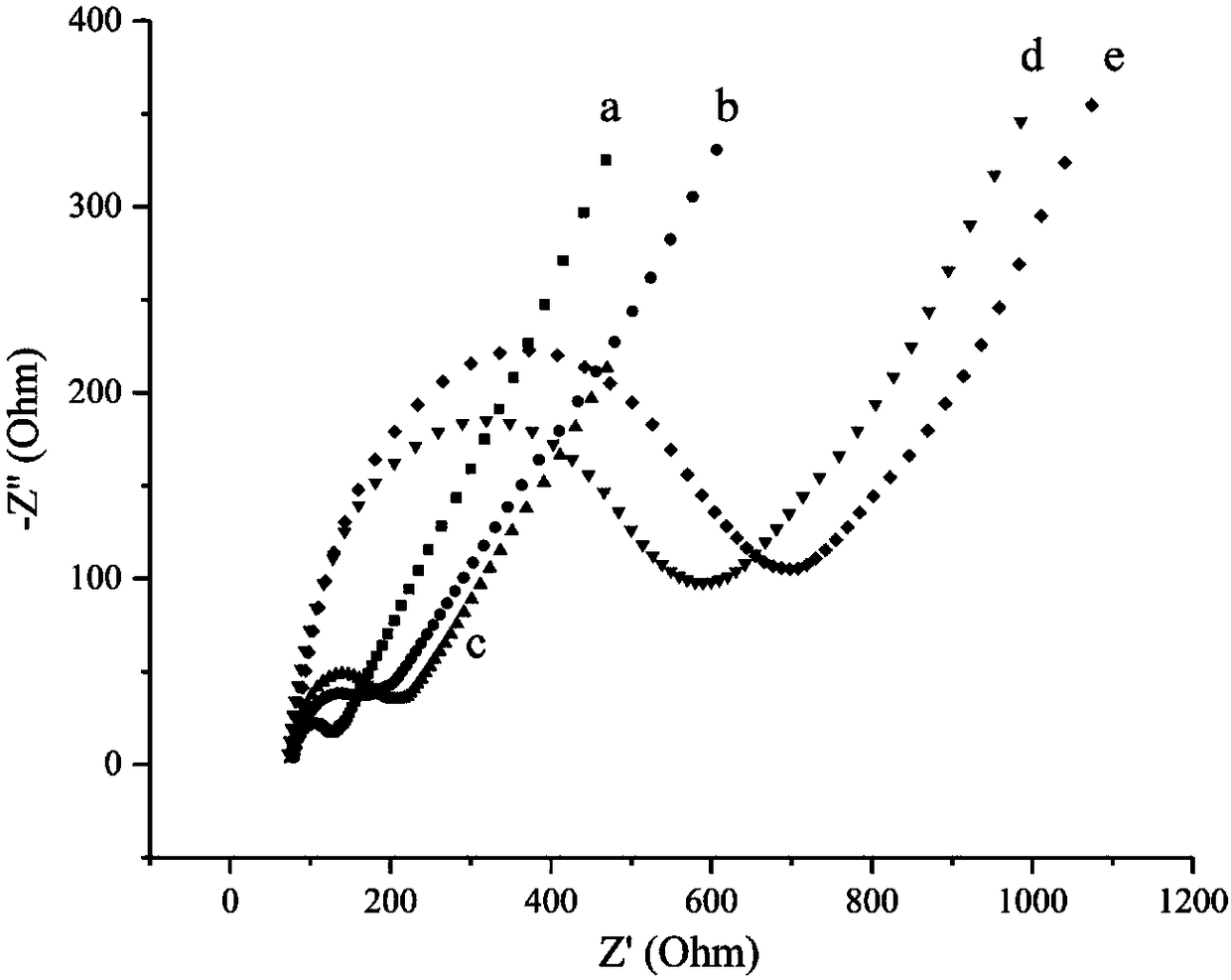 Immunosensor for detecting ZEN (zearalenone) and preparation method thereof