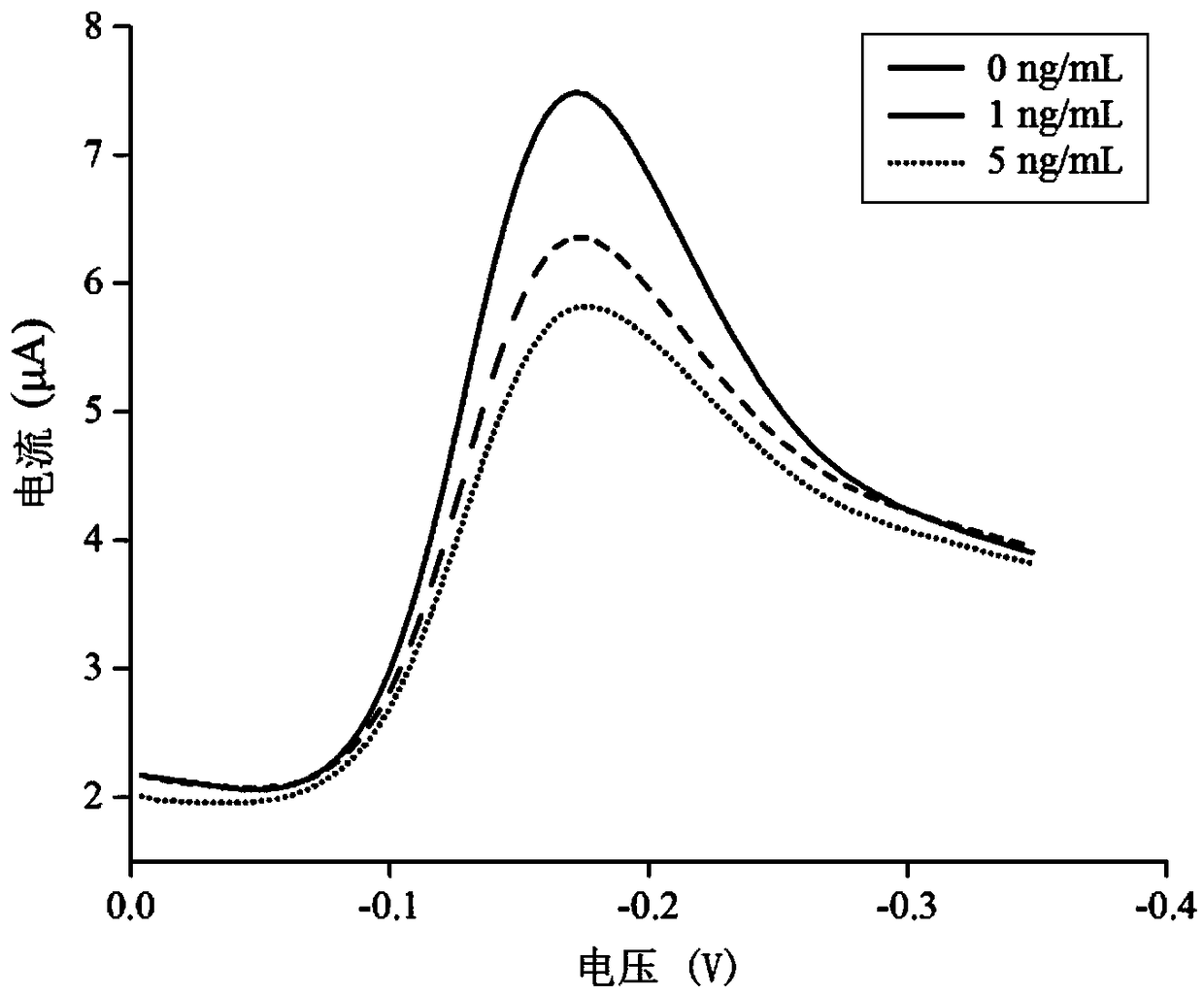 Immunosensor for detecting ZEN (zearalenone) and preparation method thereof